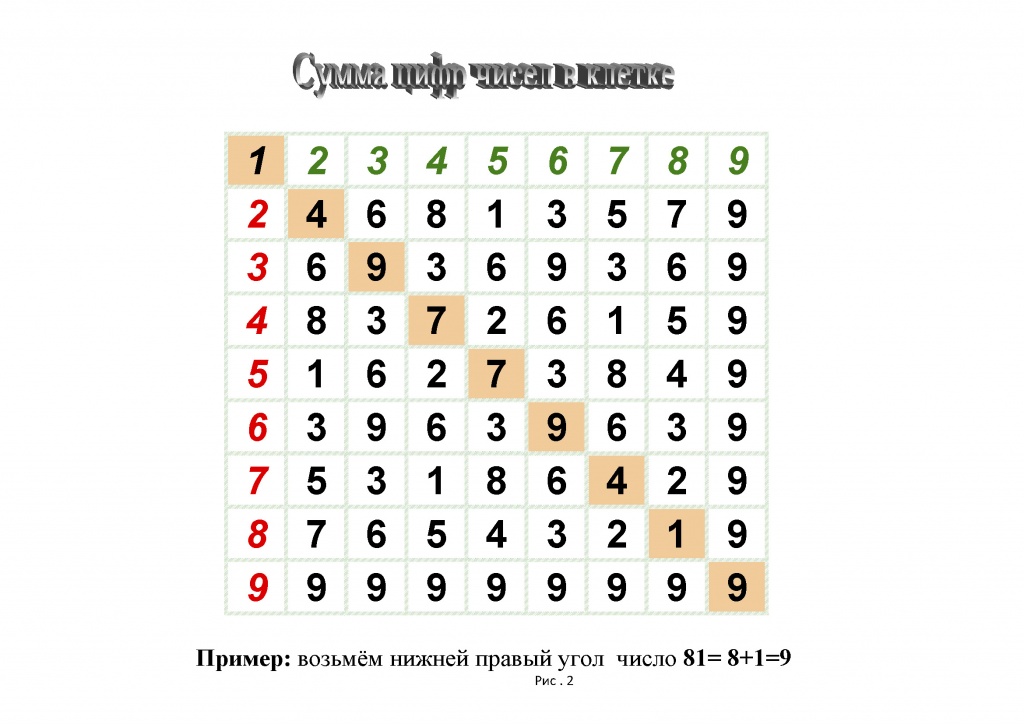 Рис.2 - Сумма цифр чисел в клетке.jpg